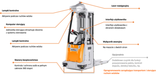Pakiet automatyzacyjny w technologii STILL iGo systems